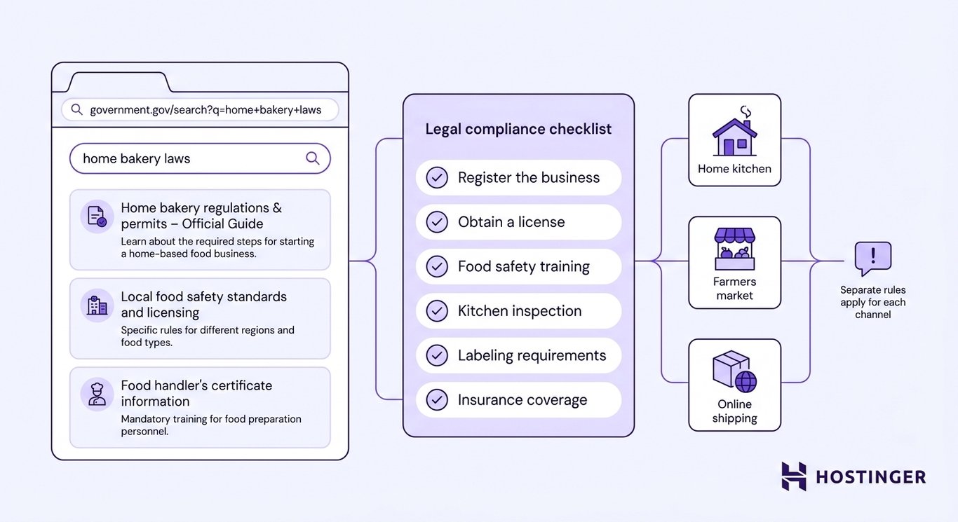 A government website search panel leads to a legal compliance checklist covering registration, licensing, training, inspection, labeling, and insurance, with separate sales channel indicators for home kitchen, farmers market, and online shipping.