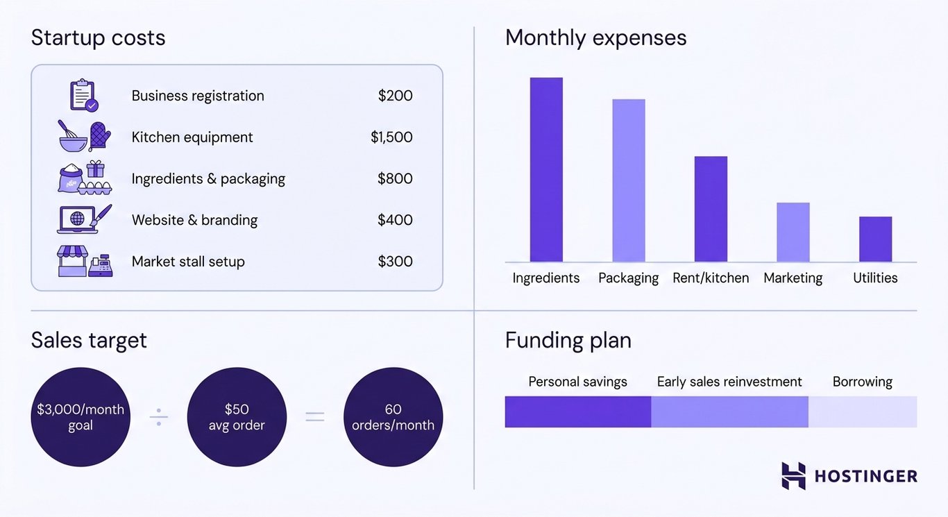 Four-panel diagram showing startup costs list, monthly expense bar chart, a 60-orders-per-month sales target equation, and a three-segment funding source bar.