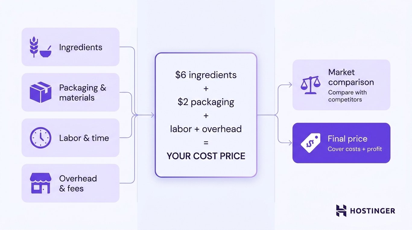 A workflow diagram showing four cost components &mdash; ingredients, packaging, labor, and overhead &mdash; feeding into a cost formula panel, which leads to market comparison and a final price card.