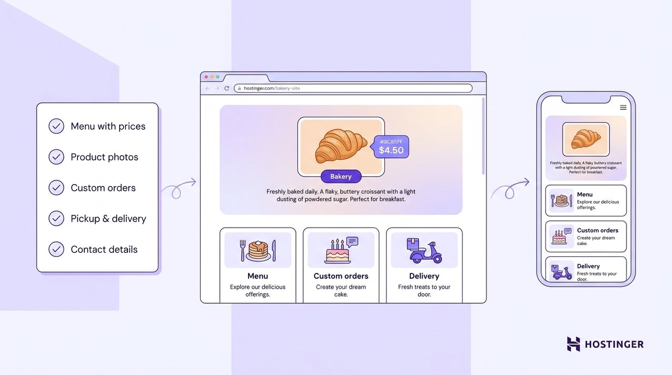 Browser window displaying a bakery website with product cards and pricing, flanked by a requirements checklist and a mobile preview, connected by workflow arrows.