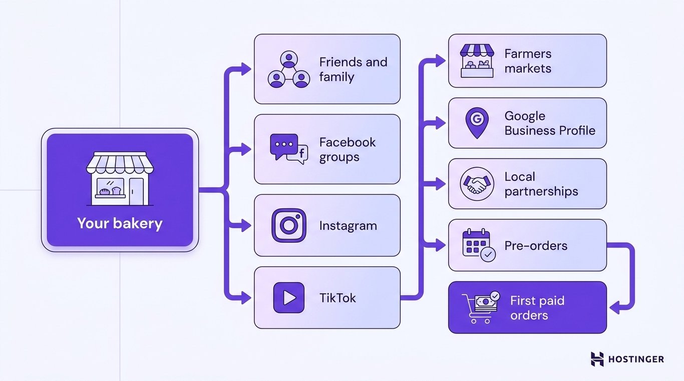 A bakery node branches into eight labeled customer acquisition channels &mdash; friends and family, Facebook groups, Instagram, TikTok, farmers markets, Google Business Profile, local partnerships, and pre-orders &mdash; converging on first paid orders.