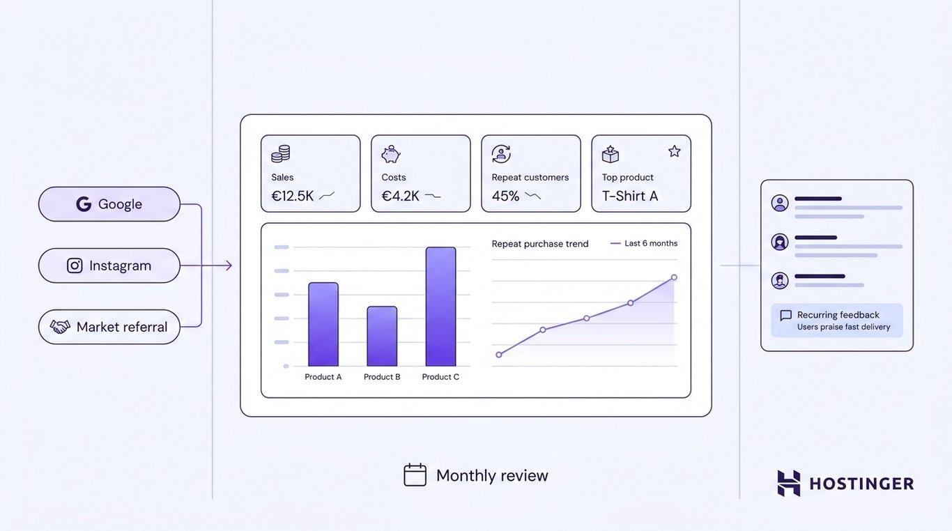 A dashboard showing sales metrics, product performance bar chart, repeat purchase trend, customer acquisition sources, and a monthly review indicator.