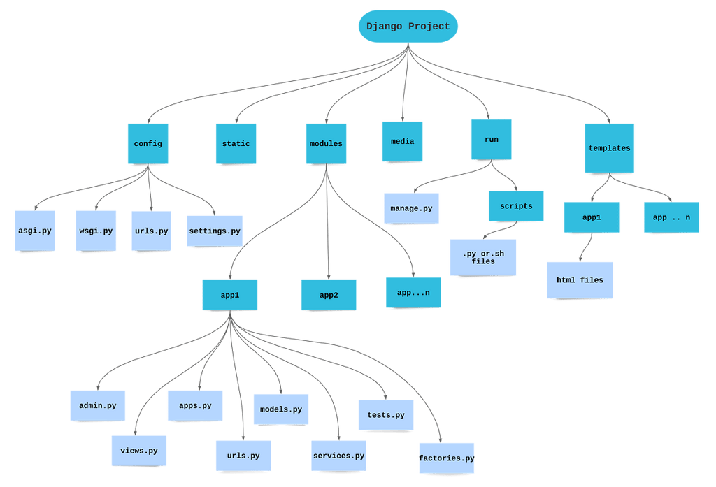 Django project architecture
