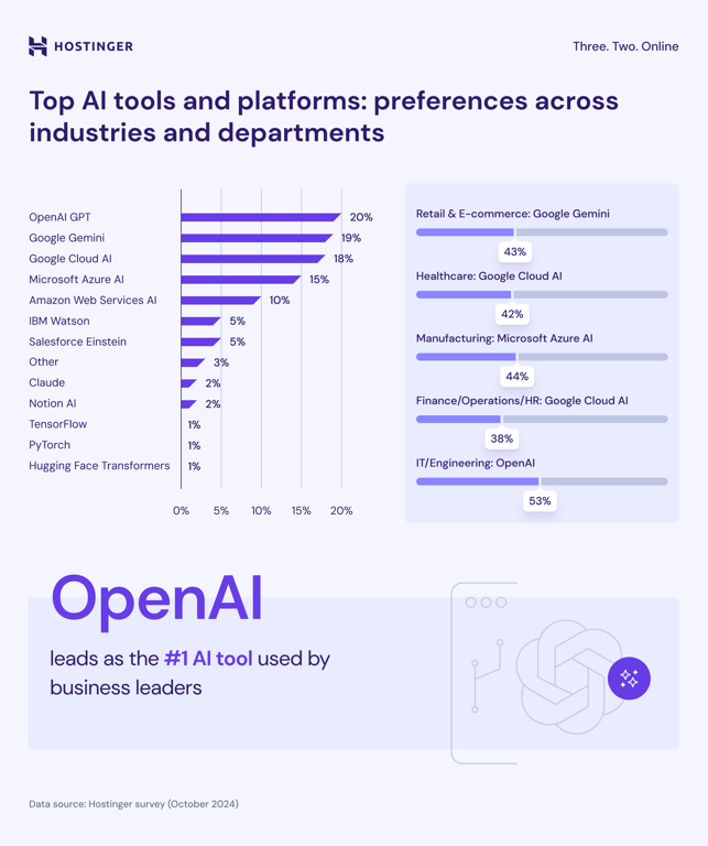 Top AI tools and platforms