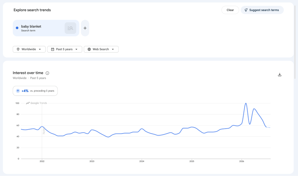 An image showcasing Google Trends interest of "baby blanket" for the last five years worldwide.