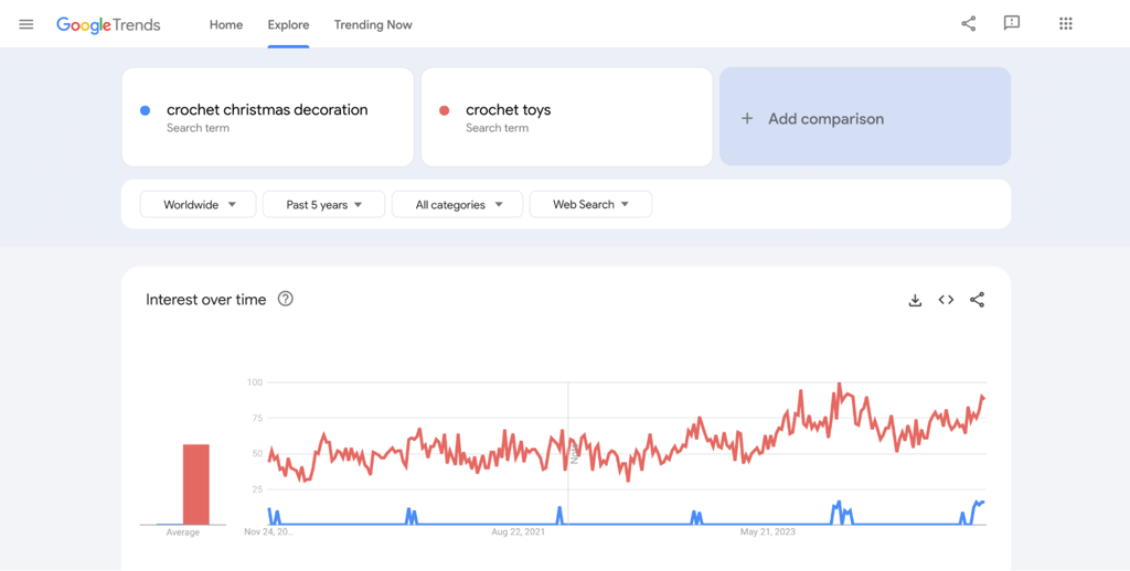 Google Trends search for crocheted Christmas decorations vs crocheted toys