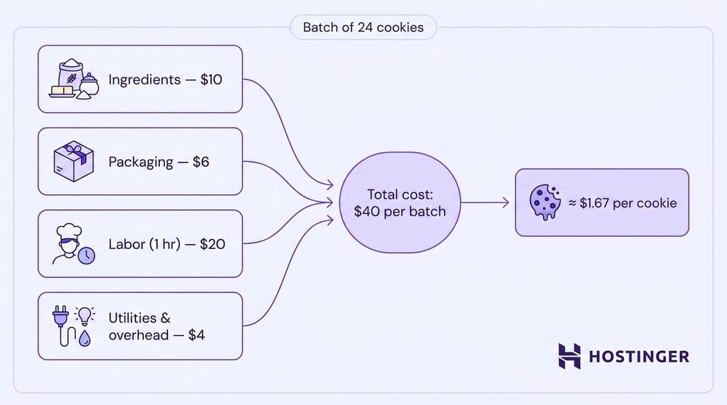 Diagram showing four cost components, combining into a batch total, yielding .67 per cookie.