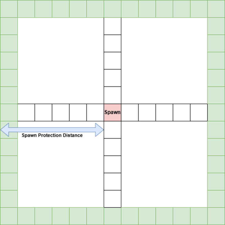 Visual explanation of how spawn protection is applied for a spawn-protection value of 6