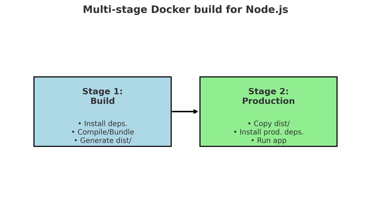 The multi-stage Docker build for Node.js diagram