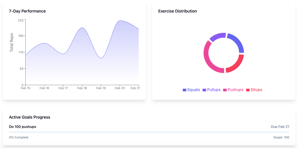 Performance analytics panel of fitness web app within Hostinger Horizons