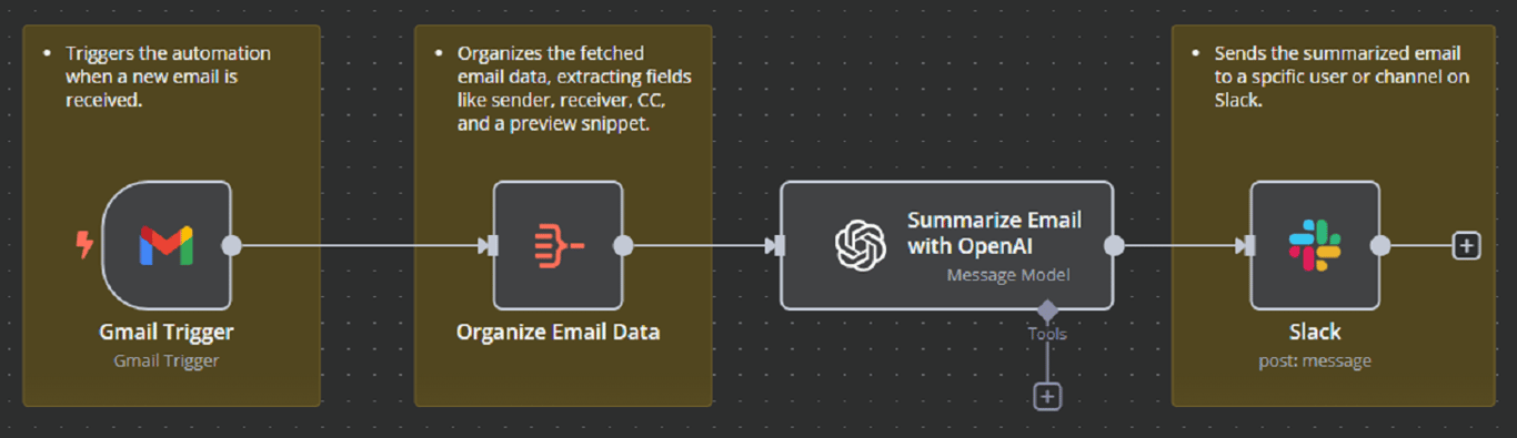 Simple n8n workflow example.