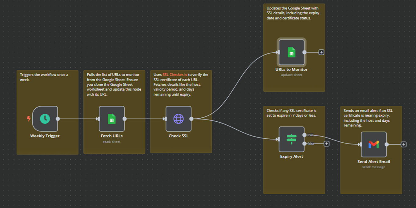 Example of a fully configured workflow