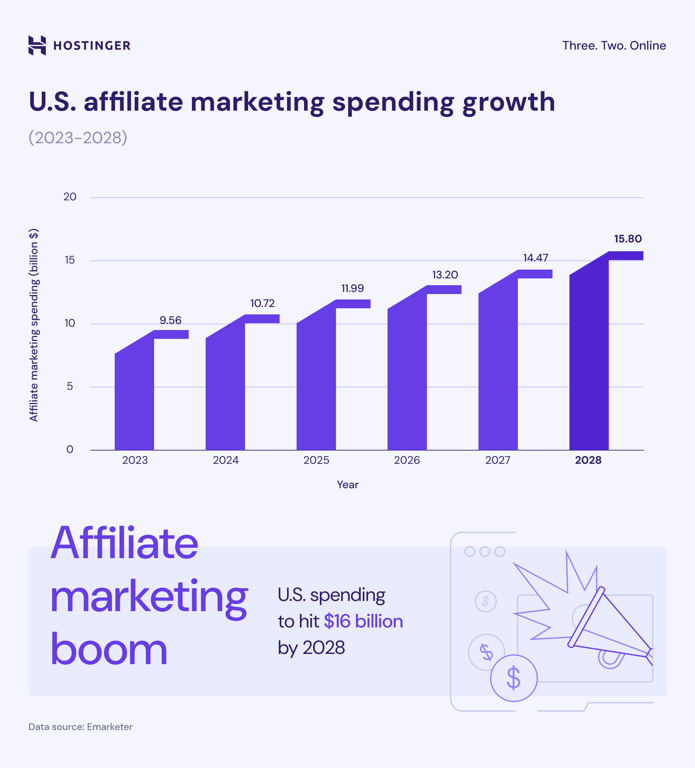 Affiliate marketing boom infographic