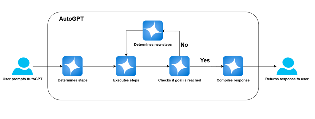 Diagram of how AutoGPT, a prompt-based automation tool, works.