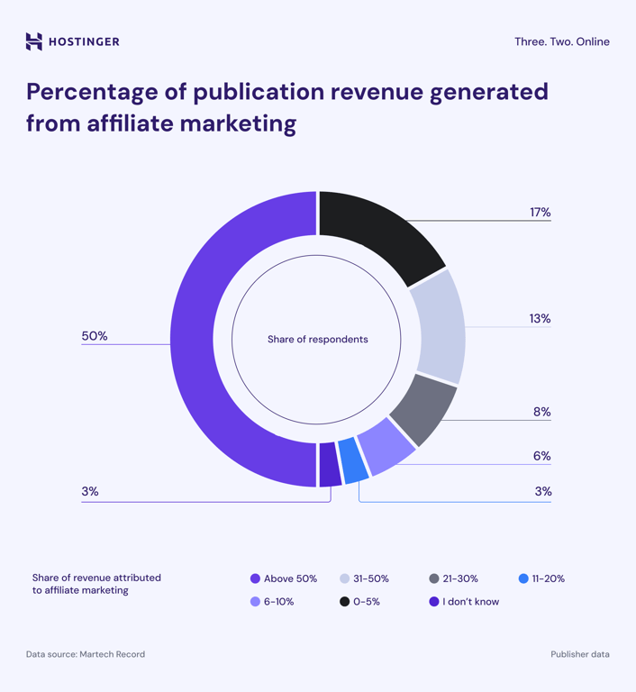 Publication revenue infographic