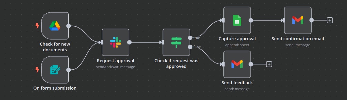 n8n workflow canvas showing workflow that requests an approval, captures the decision, and sends feedback via email