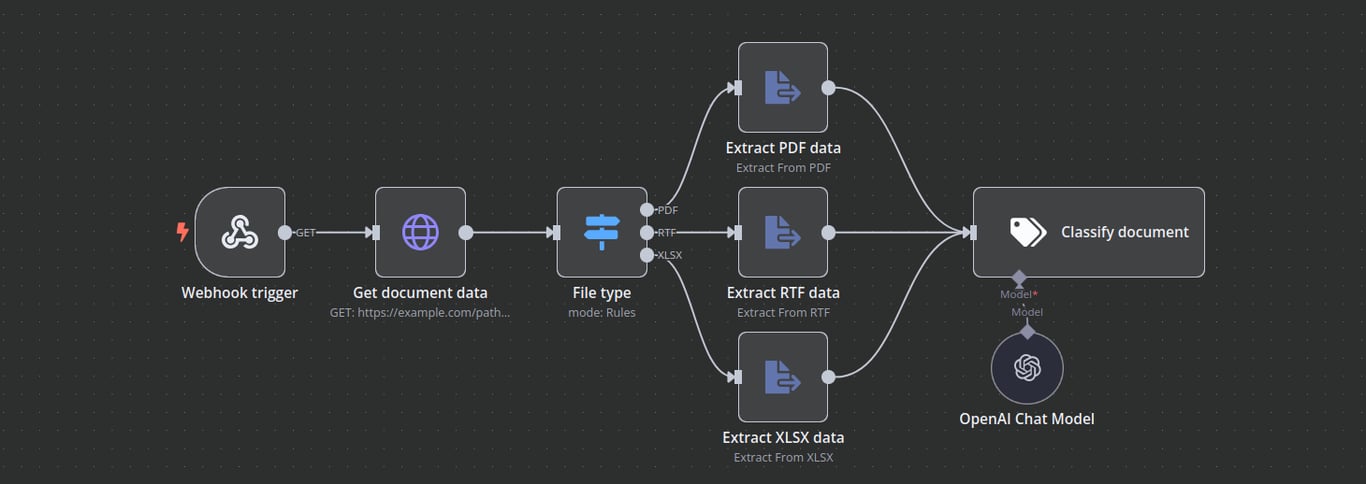 n8n workflow canvas showing a workflow that extracts document data and classifies it