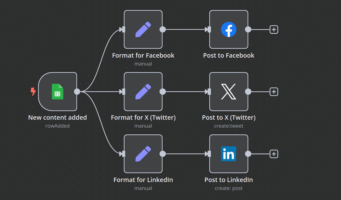 n8n workflow canvas showing a workflow that gets content information from Google Sheets and posts to Facebook, X (Twitter), and LinkedIn
