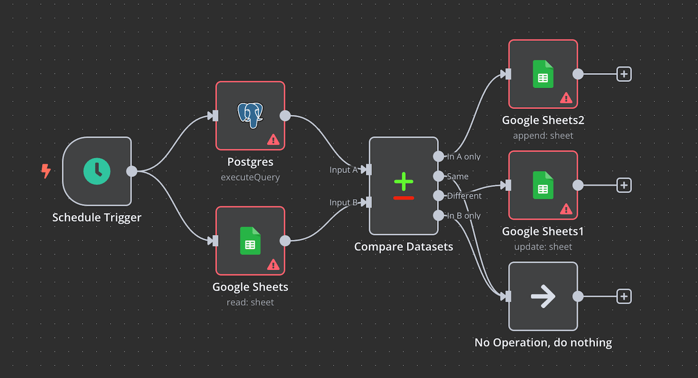 Data sync workflow example in n8n