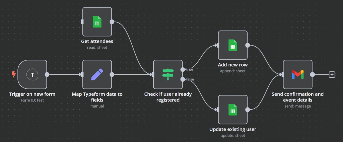 Example of a more complex n8n workflow created in the n8n automation platform.