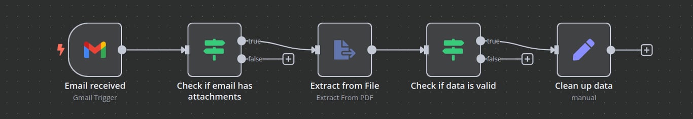 n8n workflow canvas showing a linear workflow that extracts data from email attachment, validates, and processes the data