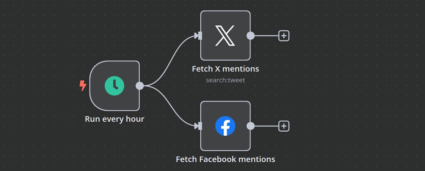 n8n workflow canvas showing trigger and X (Twitter) and Facebook nodes that fetch mentions