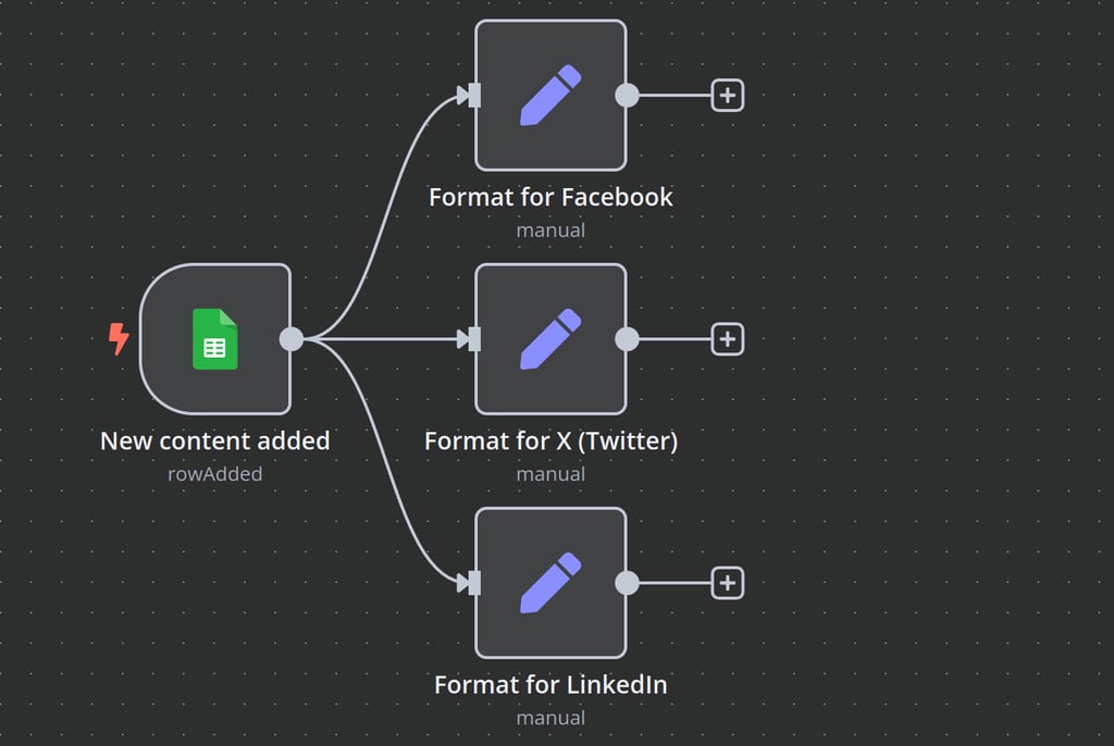 n8n workflow canvas showing Google Sheets trigger branching to multiple Edit Fields nodes for each target social media platform