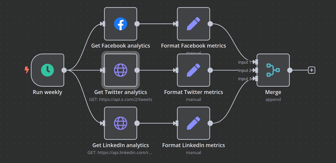n8n workflow canvas showing a weekly workflow that fetches social media analytics and formats metrics