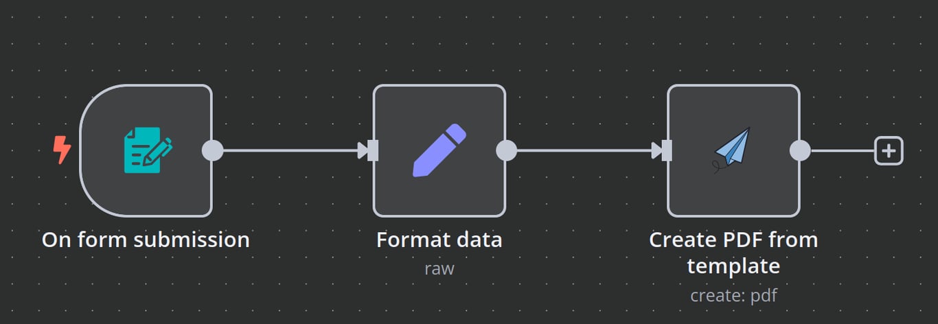 n8n workflow canvas showing PDF creation from form submission process