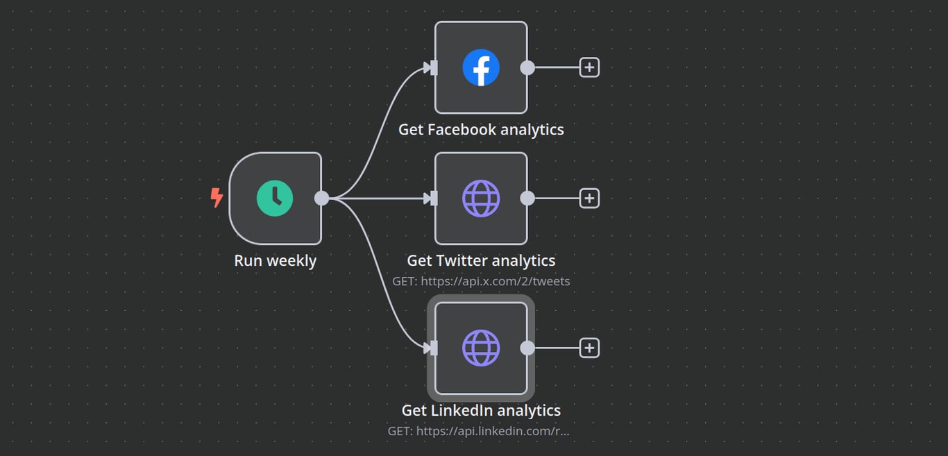 n8n workflow canvas showing a weekly workflow that fetches Facebook, Twitter, and LinkedIn analytics