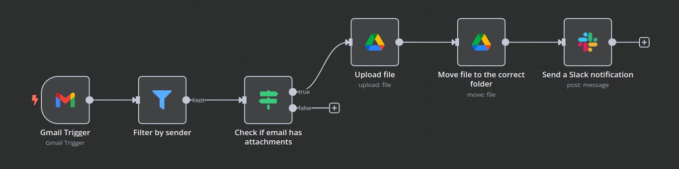 Example workflow that fetches emails from Gmail, stores attachments to Google Drive and sends a Slack message