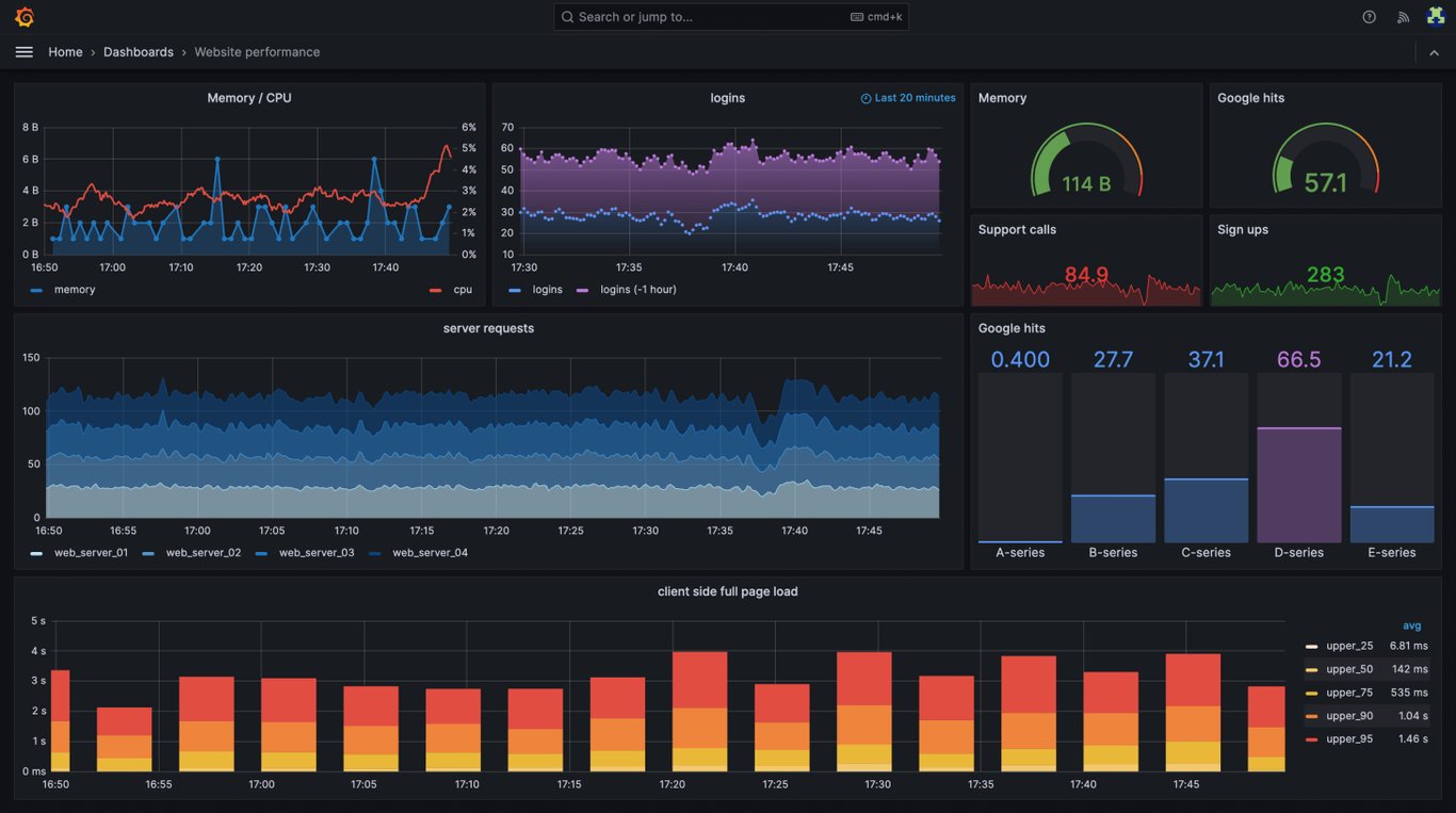 Grafana dashboard with different types of graphs displaying metrics