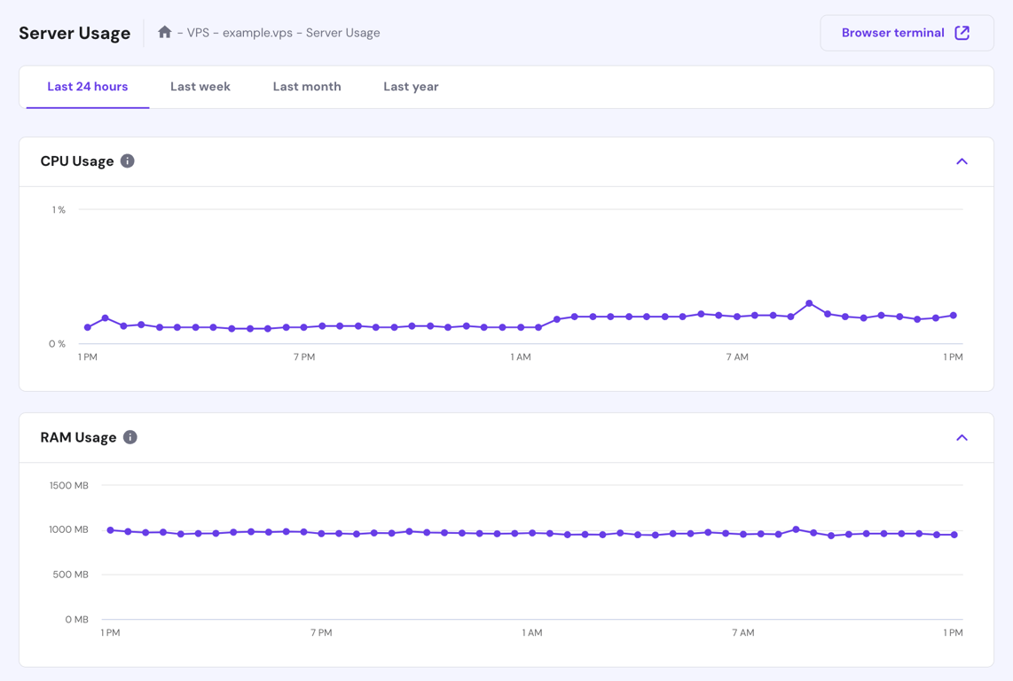 The Server Usage page in hPanel's VPS
