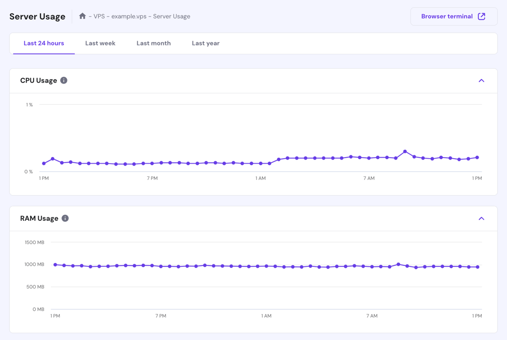 The Server Usage page in hPanel's VPS
