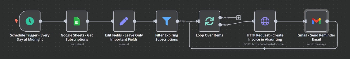 Example n8n and Akaunting integration workflow.