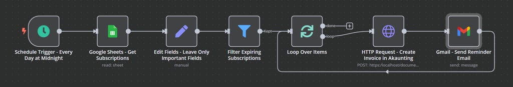 Example n8n and Akaunting integration workflow.