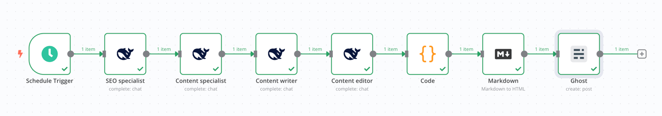 The final output of the automated content generation workflow in n8n
