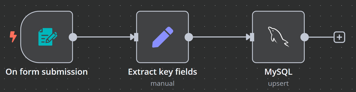 Example of the sample workflow outlined above in n8n
