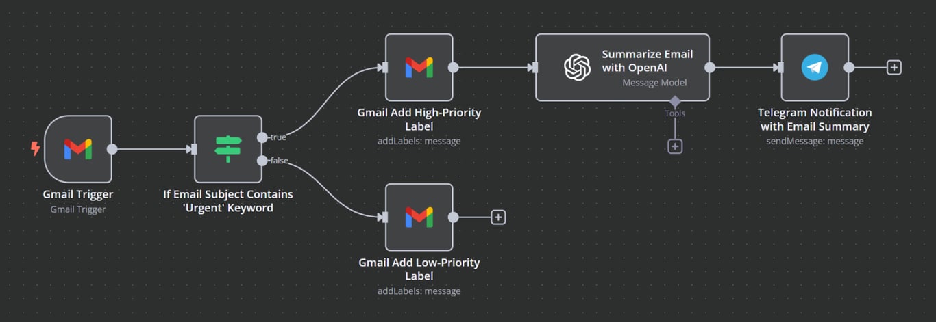 Example n8n and Gmail integration workflow.