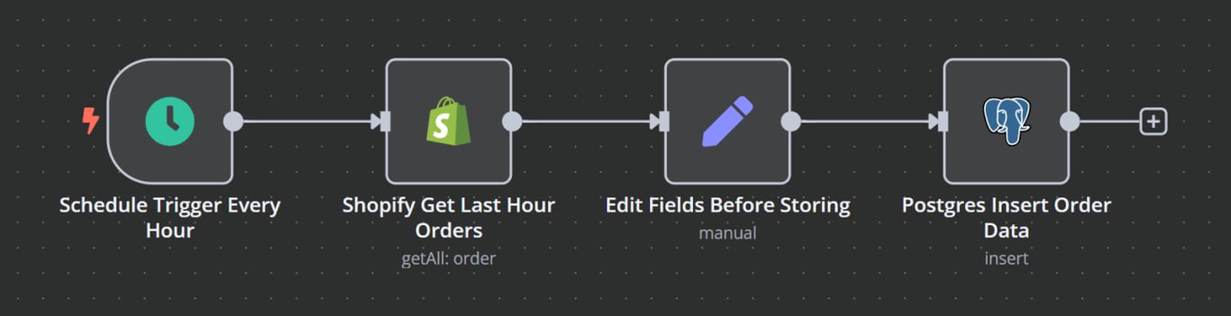 Example n8n and Grafana integration workflow.