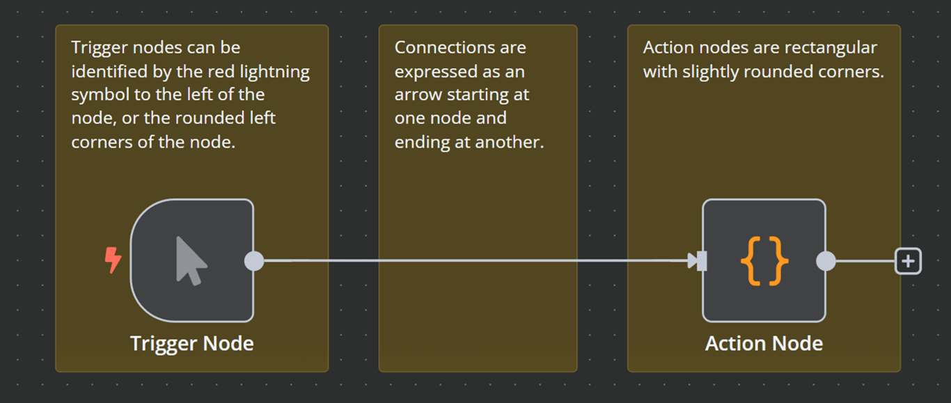 Image displaying the three main building blocks for the n8n workflow, with explanations above each one.