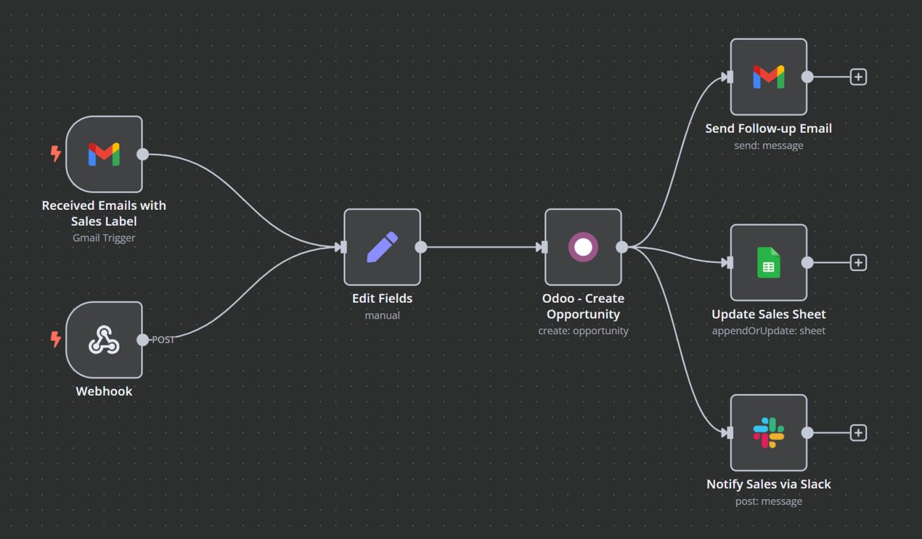 Example n8n and Odoo integration workflow.