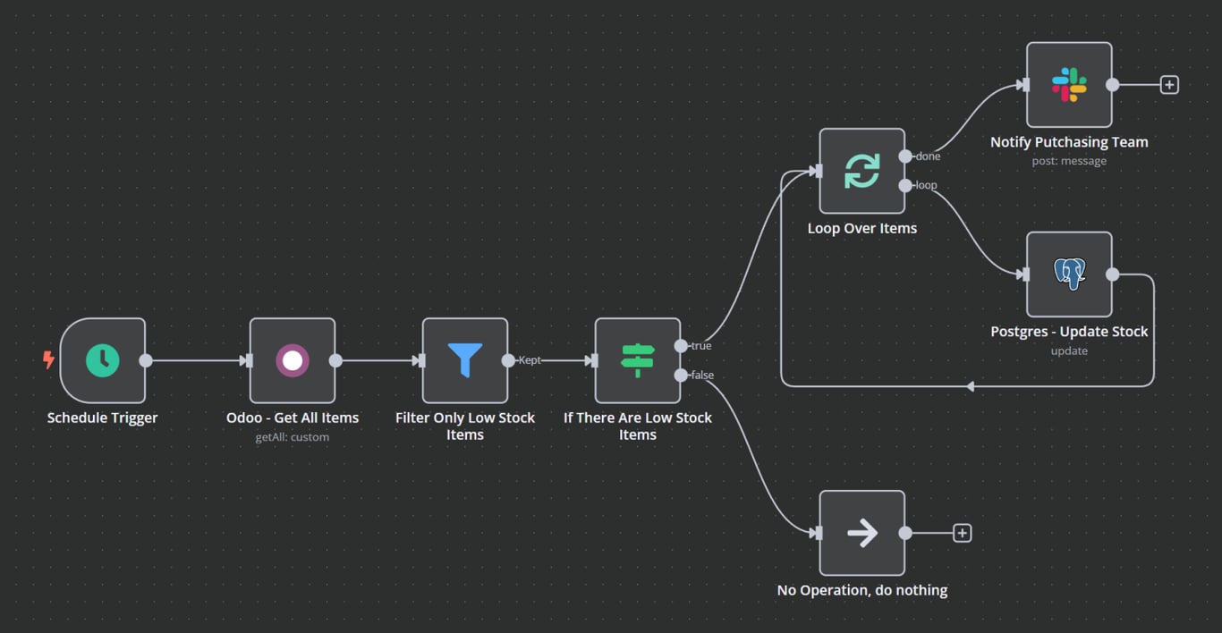 Example n8n and Odoo integration workflow. 