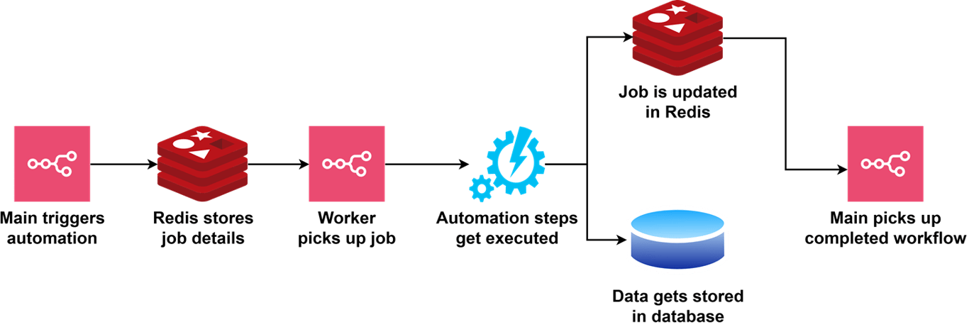 Visual representation of how n8n queue mode handles requests.