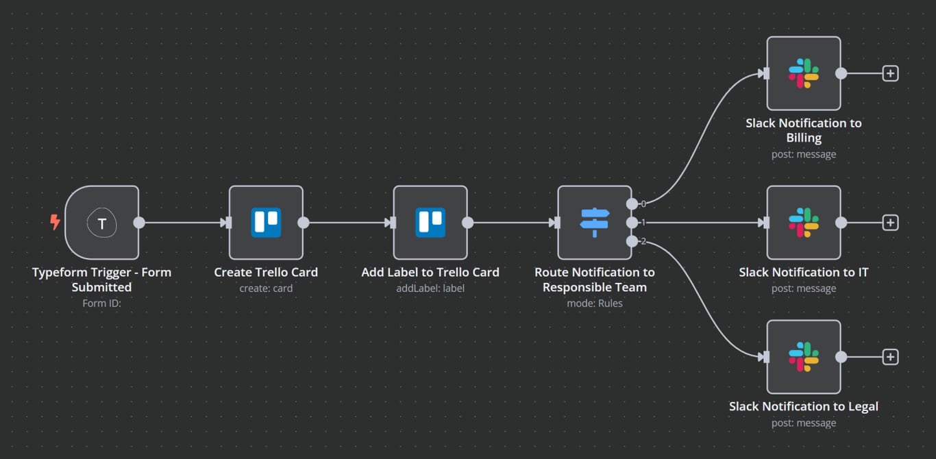 Example n8n and Trello integration workflow.