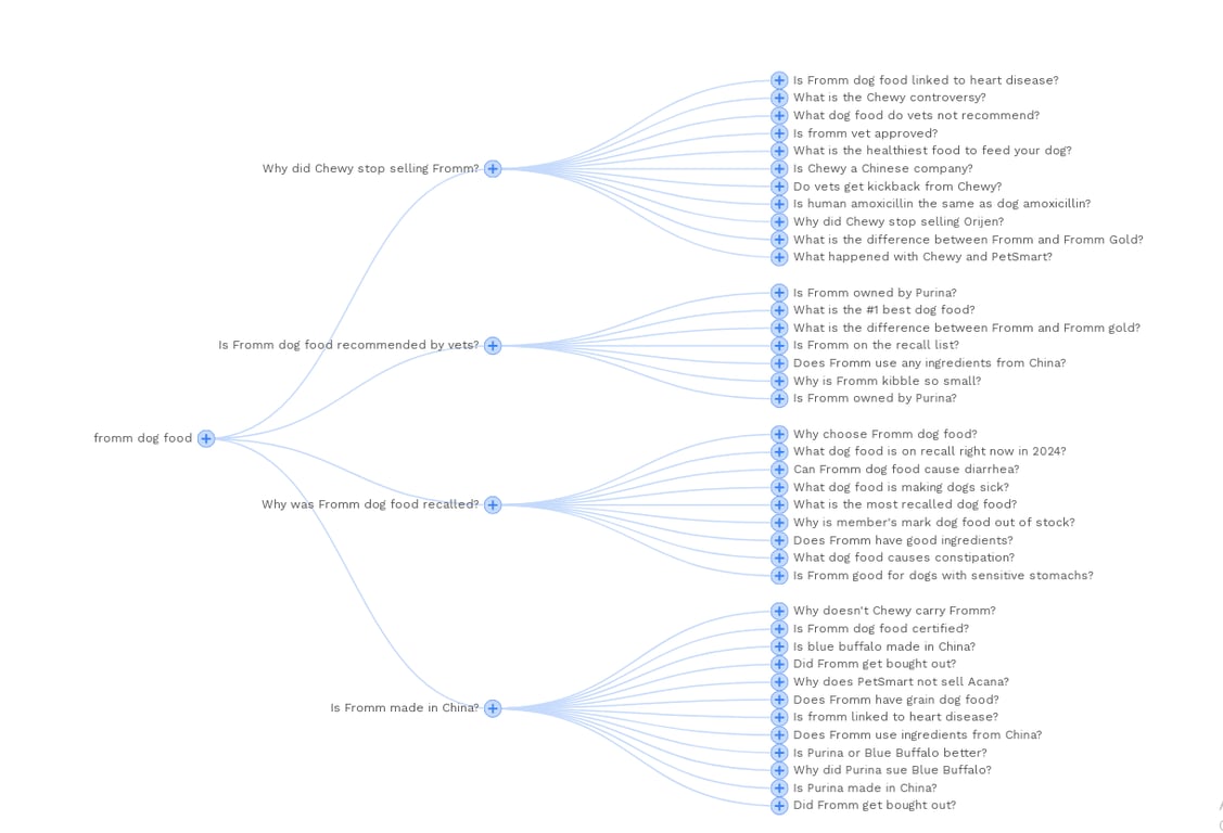A flowchart illustrating various questions related to Fromm dog food