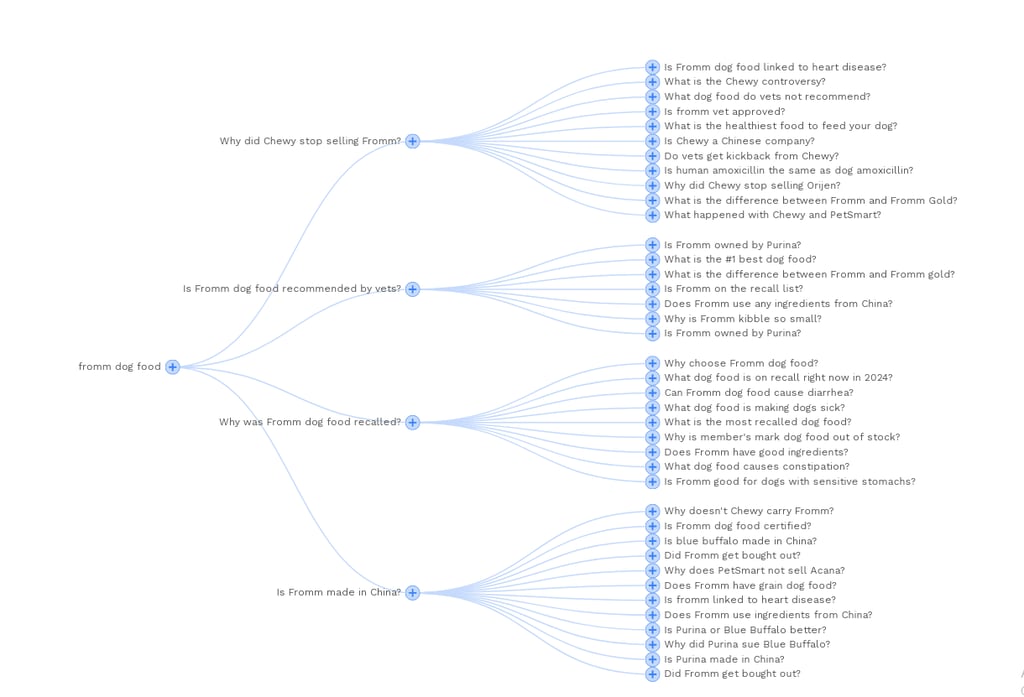 A flowchart illustrating various questions related to Fromm dog food
