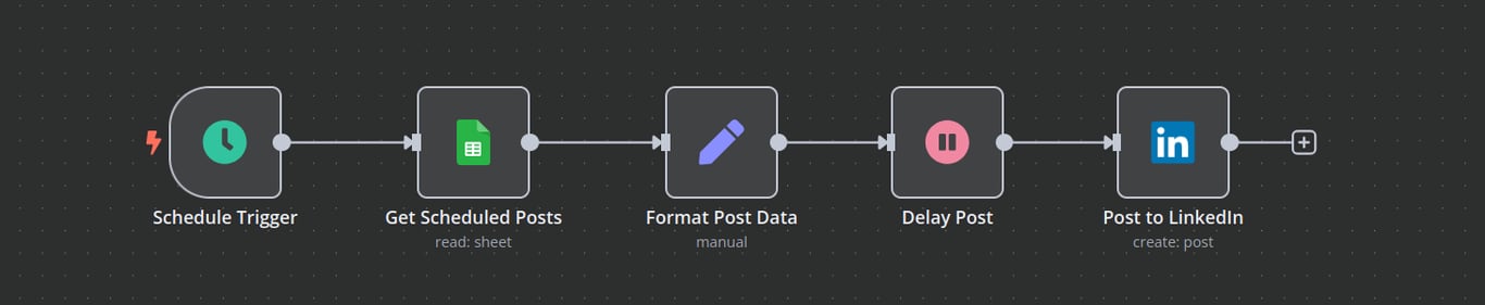 n8n workflow displaying a workflow that gets post information from Google Sheets and creates a post on LinkedIn with a delay