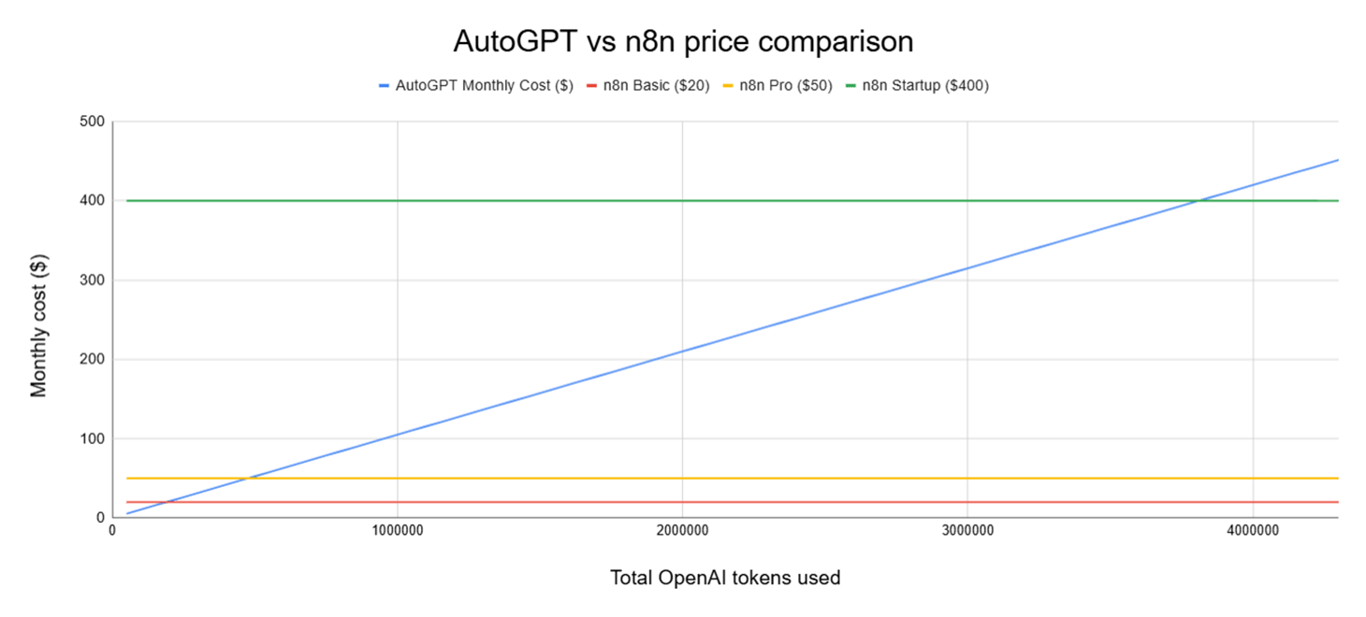 Line chart that displays AutoGPT's usage-based price per month against n8n's flat-fee subscription, highlighting the usage points where n8n becomes more cost efficient.
