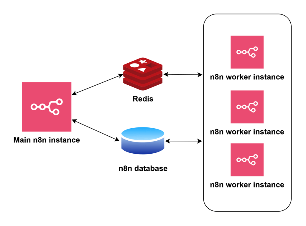 Visual diagram of the n8n queue mode architecture.